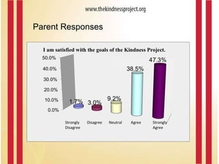 Parent Responses 