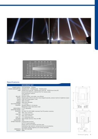 Specifications
                        NEW BRIGHT SKY
      POWER SUPPLY      220/230/240Vac 50/60Hz
 POWER CONSUMPTION      4500W@220V 5500W@220V 7500W@220V
             LAMP       4000W xenon lamp XQ 5000W xenon lamp XQ 7000W xenon lamp XQ
                        Socket:Anode SFa27-14, Cathode SFc27-14, double ended.
                        Color temperature: 6000 K
                        Life:800 hours
           BALLAST      Electronic ballast, more stable, more efficient
             OPTICS     Parabola glass reflector and xenon lamp designed specially, produce maximum brightness output.
             COLOR      CYM color mixing system+ frost
             FOCUS      DMX controlled
           DIMMER       DMX linear adjustable
    SHUTTER/STROBE      1-17 /second
          CONTROL       Standard DMX512, 16 channels
                        Master/slave mode, Stand alone mode
        BEAM ANGLE      0~25° (adjustable)
    SHOOTING RANGE      5 km
           ROTATION     Pan 360°/Tilt 320º(16Bit), Automatic Pan/Tilt position correction.
                 PAN    360º, Auto correction;
           FINE PAN     1.5º, Positioning correct;
                 TILT   320º, Auto correction;
            FINE TILT   1.5º, Positioning correct;
           HOUSING      High strength aluminum alloy and ABS
        PROTECTION      IP54
    OTHER FUNCTION      Programmable functions
                        Pan  Tilt speed adjustable
                        Display shows hours projector and lamp used
                        Overheating, high pressure, overload and short circuit protection;
                        LCD display, display brightness and contrast adjustable
          DIMENSION     860*700*1300 MM
             WEIGHT     65KG


                                                                                                                         Architrctural Lighting   6
 