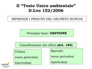 Il “Testo Unico ambientale” D.Lvo 152/2006 Principio base:  GESTIONE <ul><li>Urbani </li></ul><ul><li>non pericolosi </li>...