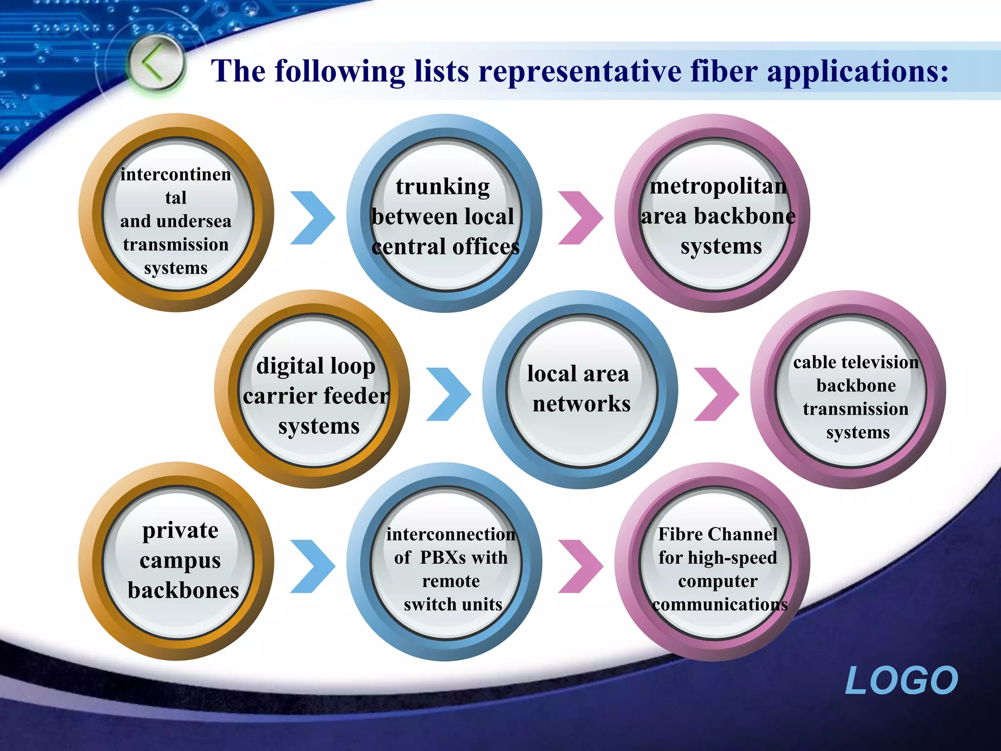 The following lists representative fiber applications:intercontinental and undersea transmission systemsprivate campus backbonesmetropolitan area backbone systemstrunkingbetween local central officesdigital loop carrier feeder systemscable television backbone transmission systemsinterconnection of  PBXs with remote switch unitsFibre Channel for high-speed computer communicationslocal area networks