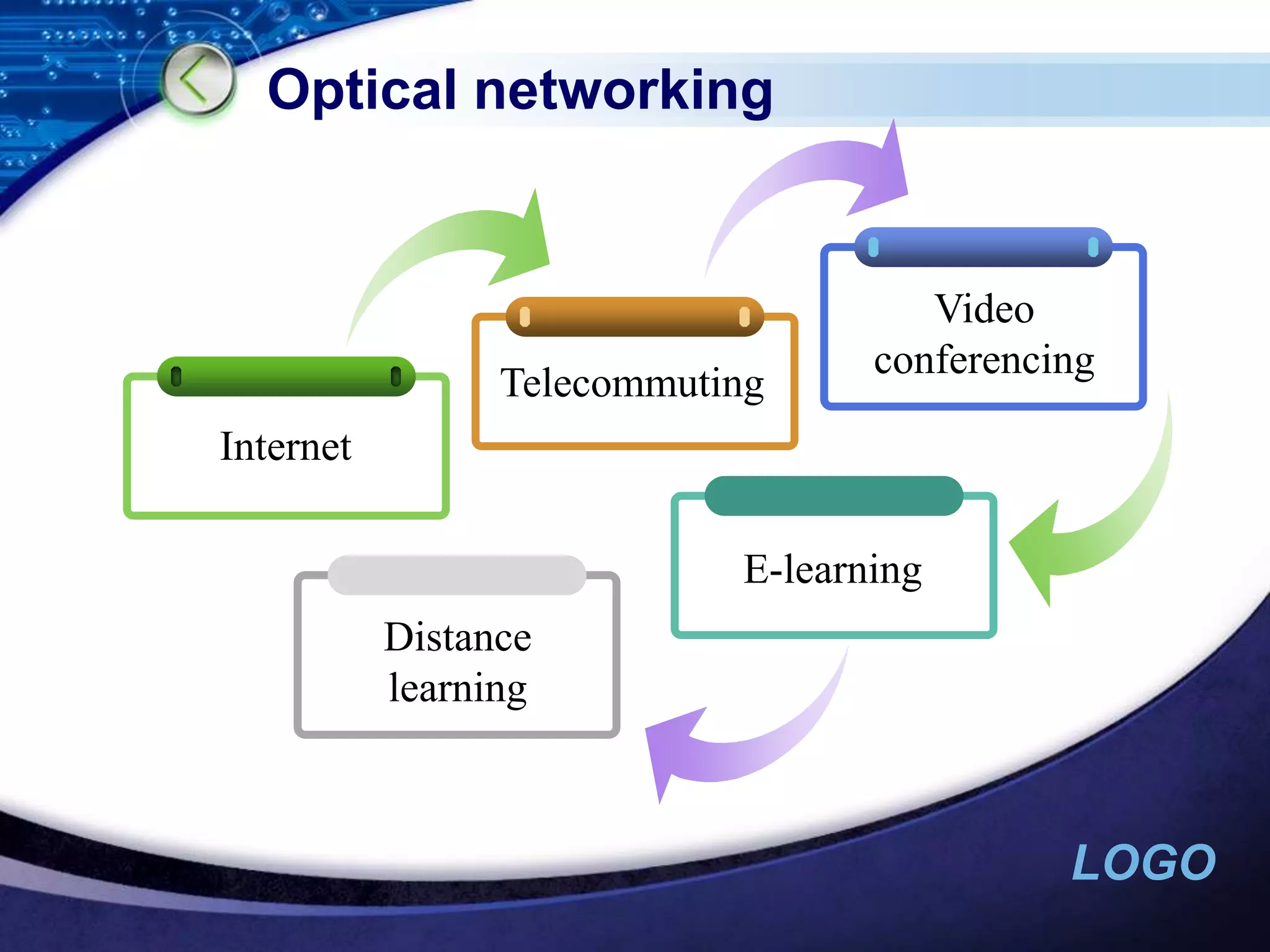 Optical networkingVideo conferencing Telecommuting InternetDistance  learningE-learning