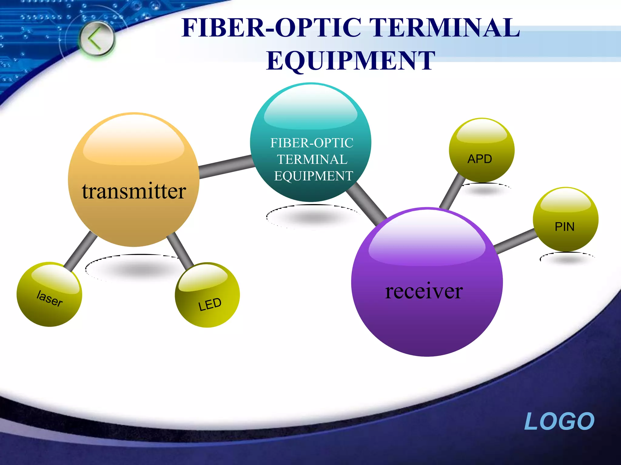 FIBER-OPTIC TERMINAL EQUIPMENTAPDtransmitterreceiverFIBER-OPTIC TERMINAL EQUIPMENTLEDlaserPIN