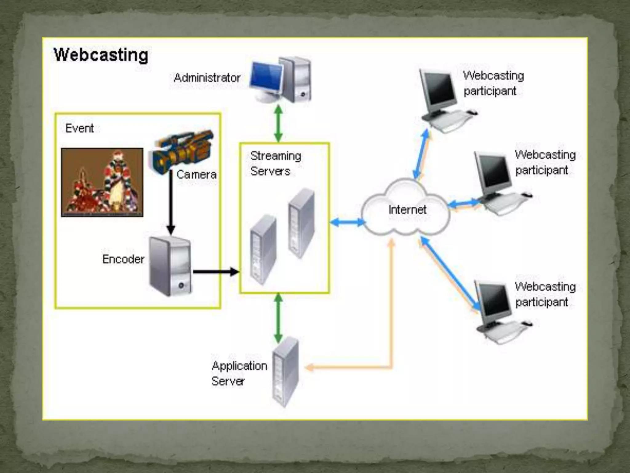 Hybrid Fiber Coax (HFC)