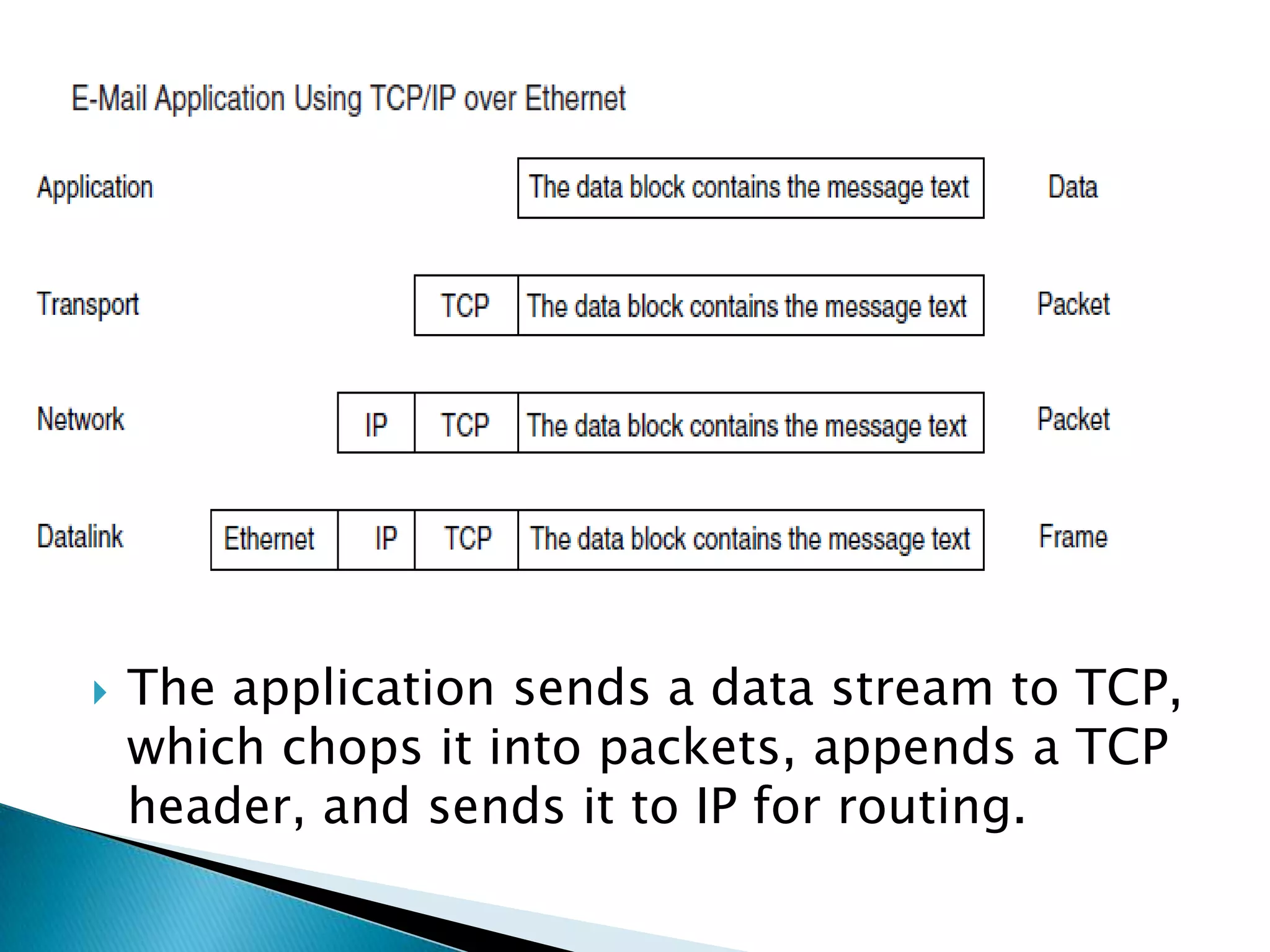 The application sends a data stream to TCP, which chops it into packets, appends a TCP header, and sends it to IP for routing.