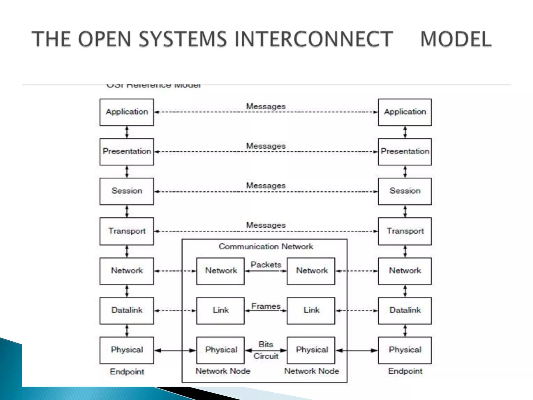 THE OPEN SYSTEMS INTERCONNECT    MODEL