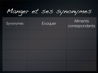 Manger et ses synonymes
                          Aliments
Synonymes   Evoquer
                      correspondants
 