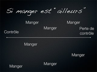 Si manger est “ailleurs”
           Manger            Manger
                    Manger        Perte de
Contrôle                          contrôle

           Manger

                               Manger

                    Manger
  Manger
 