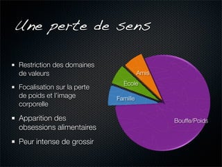 Une perte de sens

Restriction des domaines
de valeurs
Focalisation sur la perte
de poids et l’image
corporelle

Apparition des
obsessions alimentaires
Peur intense de grossir
 