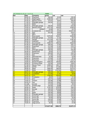 VAT PERIOD 01.05.10 - 31.07.10                 FARM
Ref              Date        Company             gross      vat         net
1                29.05.10    Pearmans                £40.60       £5.30          £35.30
2                31.05.10    Nightingales           £238.53      £31.11        £207.42
3                27.05.10    Banbury farms           £75.67       £9.87          £65.80
4                11.05.10    Fillongley garage       £55.00       £7.17          £47.83
5                31.05.10    RFM                                  £0.00           £4.84
6                25.05.10    Fillongley garage       £50.00       £6.52          £43.48
7                10.05.10    Banbury farms          £377.22      £49.20        £328.02
8                14.05.10                1363947      £5.46       £0.71           £4.75
9                04.05.10    Livestock link       £4,637.20       £0.00       £4,637.20
10               02.05.10    Agri                    £61.65       £8.04          £53.61
11               27.04.10    NFU                                  £0.00           £0.00
12               04.05.10    Ross spuds             £375.00      £48.91        £326.09
13               01.06.10    Fillongley garage       £10.00       £1.30           £8.70
14               29.06.10    Whites                 £213.09      £27.79        £185.30
15               05.06.10    UNIPART                  £6.99       £0.91           £6.08
16               01.06.10    Countrywide            £509.37      £66.44        £442.93
17               07.06.10    Fillongley garage       £60.00       £7.83          £52.17
18               12.06.10    Pearmans                £12.39       £1.62          £10.77
19               15.06.10    MVC                     £20.22       £2.64          £17.58
20               17.05.10    Fillongley garage       £50.00       £6.52          £43.48
21               25.06.10    Karpet king              £9.00       £1.17           £7.83
22               19.06.10    Pearmans                £46.80       £6.10          £40.70
23               14.06.10    bss                     £11.84       £1.54          £10.30
24               15.06.10    Warmead elec             £2.99       £0.39           £2.60
25               28.06.10    Pearmans                £10.69       £1.39           £9.30
26               12.06.10    Pearmans                £12.39       £1.62          £10.77
27               18.06.10    Karpet Kingdom         £465.00      £60.65        £404.35
28               30.06.10    Coventry timber         £32.90       £4.29          £28.61
29               21.06.10    Severn Trent           £499.32      £65.13        £434.19
30               30.06.10    CPHS                   £121.58      £15.86        £105.72
31               28.06.10    RFM                    £660.00      £86.09        £573.91
32               14.06.10    RFM                    £980.00     £127.83        £852.17
33               08.07.10    Fillongley garage       £55.00       £8.19          £46.81
34               01.07.10    Toolstation             £10.46       £1.56           £8.90
35               04.07.10    TCL                    £436.40      £65.00        £371.40
36               24.03.10    Toolstation              £8.67       £1.29           £7.38
37               27.03.10    mvc                     £25.77       £3.84          £21.93
38               10.04.10    Unipart                 £52.88       £7.88          £45.00
39               22.05.10    cas                     £30.00       £4.47          £25.53
40               no date     youngs                  £10.04       £1.50           £8.54
41               10.07.10    andrew page             £20.00       £2.98          £17.02
42               30.06.10    paws                   £105.79      £15.76          £90.03
43               02.06.10    youngs                  £82.83      £12.34          £70.49
44               03.07.10    mvc                     £23.50       £3.50          £20.00
45               31.07.10    paws                    £40.56       £6.04          £34.52
46               26.07.10    Fillongley garage       £50.00       £7.45          £42.55
47               22.07.10    murco gar               £30.02       £4.47          £25.55
48               22.07.10    murco gar                £5.00       £0.74           £4.26
49               22.07.10    murco gar               £20.00       £2.98          £17.02
50               28.06.10    Pearmans                £10.96       £1.63           £9.33
51               16.05.10    edge phone               £8.30       £1.24           £7.06

                                                £10,677.08     £806.79        £9,875.13
 