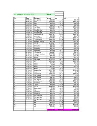 VAT PERIOD 01.08.10 -31.10.10                      FARM

Ref              Date           Company            gross      vat         net
1                20.09.10       cas spares             £29.38       £4.38         £25.00
2                30.09.10       paws                  £122.32      £18.22        £104.10
3                18.09.10       mvc                    £58.75       £8.75         £50.00
4                09.09.10       mvc                    £99.75      £14.86         £84.89
5                30.09.10       harridges             £900.00     £134.04        £765.96
6                28.08.10       cas spares             £30.01       £4.47         £25.54
7                05.10.10       fillongley gar         £50.00       £7.45         £42.55
8                23..09.10      fillongley gar         £50.00       £7.45         £42.55
9                18.08.10       craftsmans gar        £237.37      £35.35        £202.02
10               10.09.10       pearmans               £42.00       £6.26         £35.74
11               23.09.10       Livestocklink         £118.81      £17.70        £101.11
12               17.09.10       Livestocklink         £416.68      £62.06        £354.62
13               17.09.10       Builders Supply        £17.53       £2.61         £14.92
14               21.08.10       CPHS                  £116.37      £17.33         £99.04
15               10.08.10       pearmans               £29.04       £4.33         £24.71
16               16.10.10       pearmans               £31.33       £4.67         £26.66
17               12.08.10       pearmans               £11.75       £1.75         £10.00
18               12.08.10       pearmans               £55.13       £8.21         £46.92
19               31.08.10       HC pearce              £49.37       £7.35         £42.02
20               01.09.10       Howkins harrison      £117.50      £17.50        £100.00
21               26.08.10       scewfix                £76.92      £11.46         £65.46
22               08.09.10       stoves                 £25.54       £3.80         £21.74
23               06.10.10       harridges             £315.00      £46.91        £268.09
24               25.09.10       tcl                   £518.88      £77.28        £441.60
25               18.10.10       wicks                  £14.75       £2.20         £12.55
26               15.10.10       wicks                   £7.12       £1.06          £6.06
27               08.10.10       wicks                  £21.77       £3.24         £18.53
28               05.10.10       wicks                   £4.98       £0.74          £4.24
29               07.10.10       tile warehs           £117.50      £17.50        £100.00
30               03.08.10       mvc                    £11.49       £1.71          £9.78
31               24.08.10       waremeads             £156.52      £23.31        £133.21
32               14.08.10       cas spares              £0.76       £0.11          £0.65
33               14.08.10       cas spares             £42.62       £6.35         £36.27
34               21.08.10       cas spares             £56.55       £8.42         £48.13
35               25.09.10       whites feeds          £124.09      £18.48        £105.61
36               18.09.10       pearmans               £31.33       £4.67         £26.66
37               21.10.10       CPHS                   £39.89       £5.94         £33.95
38               22.10.10       CPHS                  £846.00     £126.00        £720.00
39               27.08.10       waremeads               £1.30       £0.19          £1.11
40               02.08.10       bq                     £23.97       £3.57         £20.40
41               12.10.10       radford ss             £60.00       £8.94         £51.06
42               11.10.10       radford ss             £30.00       £4.47         £25.53
43               16.10.10       fillongley gar         £50.00       £7.45         £42.55
44               09.09.10       fillongley gar         £65.00       £9.68         £55.32
45               05.09.10       fillongley gar         £50.00       £7.45         £42.55
46                              edf                   £177.69       £8.56        £169.13
47                              edf                    £63.76       £3.04         £60.72
48                              edf                   £542.58      £25.66        £516.92
49                              edf                    £58.81       £2.90         £55.91

                                                    £6,117.91     £825.81       £5,292.10
 