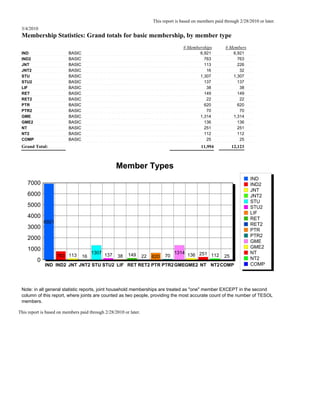 This report is based on members paid through 2/28/2010 or later.
 3/4/2010
 Membership Statistics: Grand totals for basic membership, by member type
                                                                                       # Memberships          # Members
 IND                      BASIC                                                                 6,921              6,921
 IND2                     BASIC                                                                   763                763
 JNT                      BASIC                                                                   113                226
 JNT2                     BASIC                                                                    16                 32
 STU                      BASIC                                                                 1,307              1,307
 STU2                     BASIC                                                                   137                137
 LIF                      BASIC                                                                    38                 38
 RET                      BASIC                                                                   149                149
 RET2                     BASIC                                                                    22                 22
 PTR                      BASIC                                                                   620                620
 PTR2                     BASIC                                                                    70                 70
 GME                      BASIC                                                                 1,314              1,314
 GME2                     BASIC                                                                   136                136
 NT                       BASIC                                                                   251                251
 NT2                      BASIC                                                                   112                112
 COMP                     BASIC                                                                    25                 25
 Grand Total:                                                                                    11,994           12,123



                                                   Member Types
                                                                                                                           IND
    7000                                                                                                                   IND2
                                                                                                                           JNT
    6000                                                                                                                   JNT2
                                                                                                                           STU
    5000                                                                                                                   STU2
                                                                                                                           LIF
    4000                                                                                                                   RET
             6921                                                                                                          RET2
    3000                                                                                                                   PTR
                                                                                                                           PTR2
    2000
                                                                                                                           GME
    1000                                                                                                                   GME2
                                       1307 137          149                       1314 136 251                            NT
                    763 113       16                38             22   620   70                112          25
         0                                                                                                                 NT2
             IND IND2 JNT JNT2 STU STU2 LIF RET RET2 PTR PTR2 GMEGME2 NT NT2COMP                                           COMP




 Note: in all general statistic reports, joint household memberships are treated as "one" member EXCEPT in the second
 column of this report, where joints are counted as two people, providing the most accurate count of the number of TESOL
 members.

This report is based on members paid through 2/28/2010 or later.
 