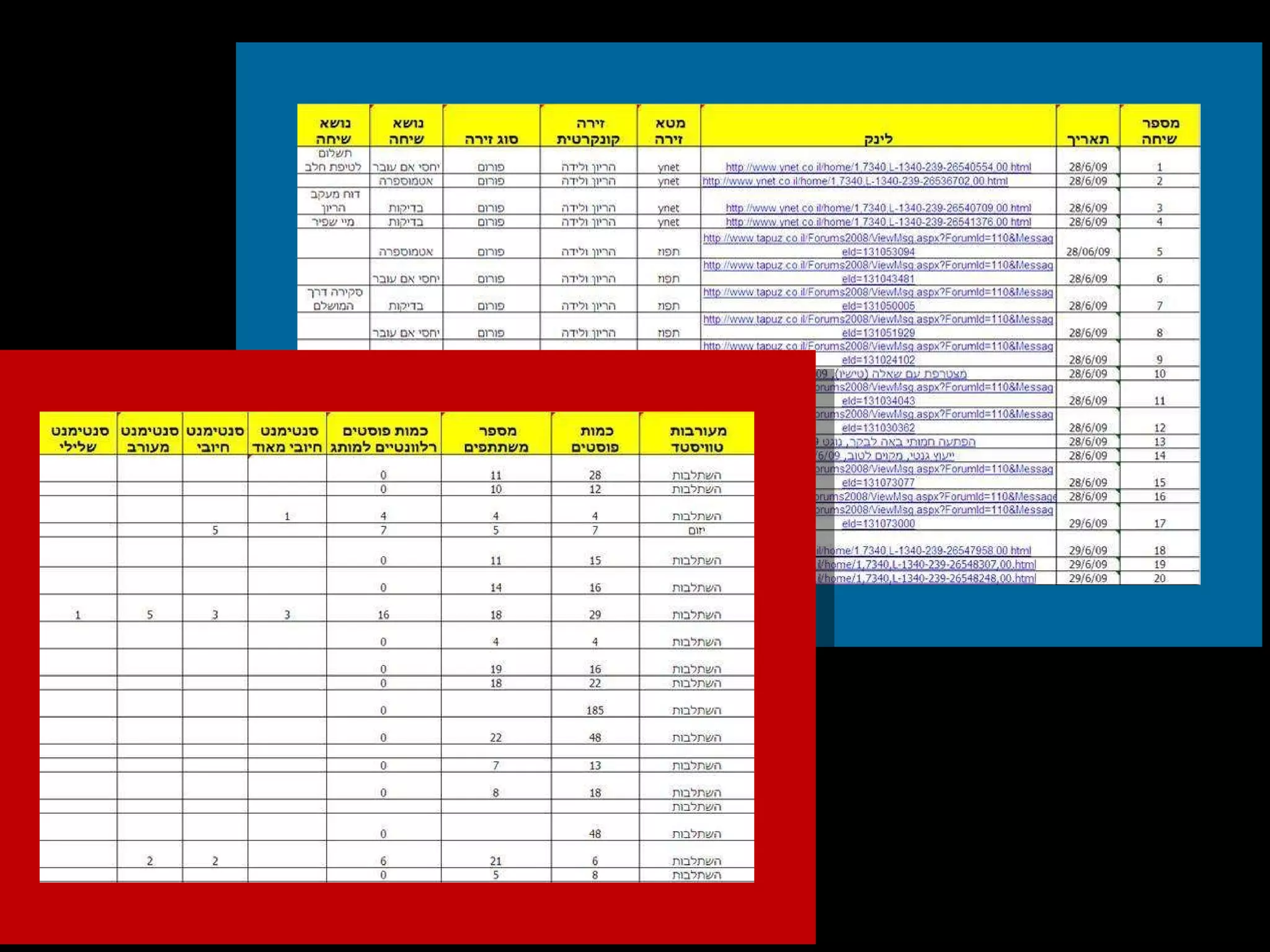 כל הפעילות מקודדת ומנותחת 