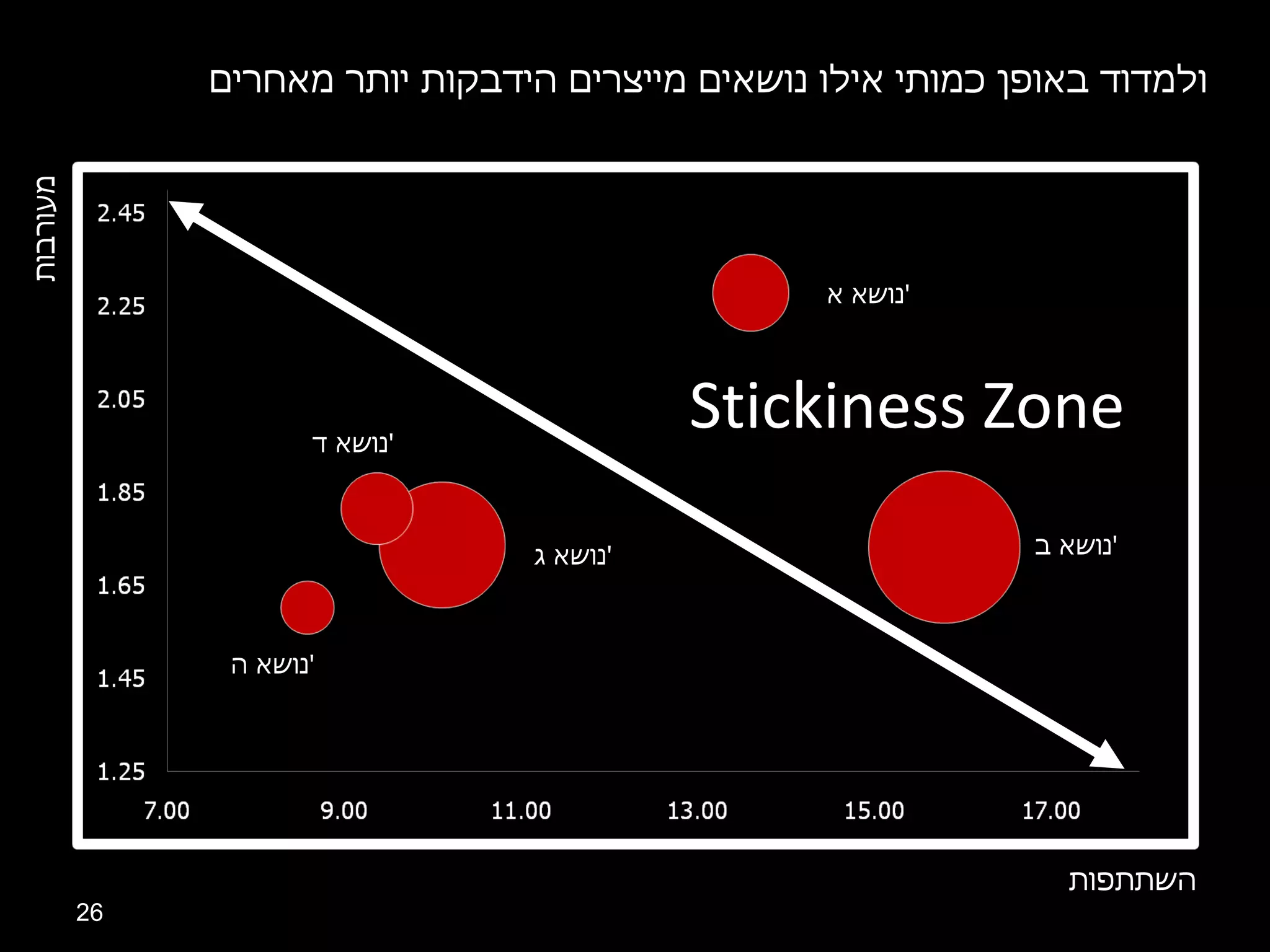 מעורבות השתתפות נושא ב ' נושא א ' נושא ה ' נושא ג ' נושא ד ' Stickiness Zone ולמדוד באופן כמותי אילו נושאים מייצרים הידבקות יותר מאחרים 