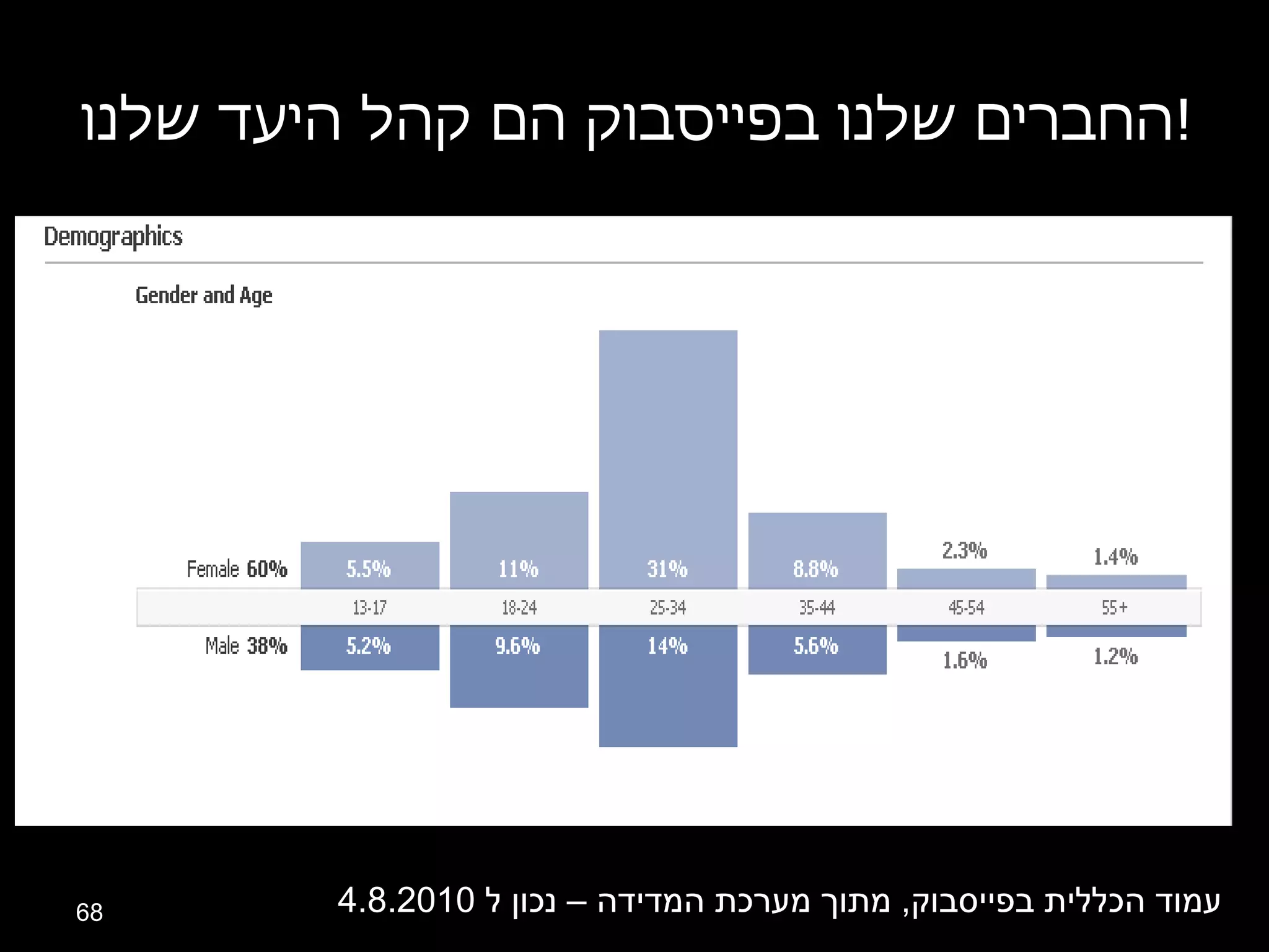 החברים שלנו בפייסבוק הם קהל היעד שלנו ! עמוד הכללית בפייסבוק ,  מתוך מערכת המדידה – נכון ל  4.8.2010  
