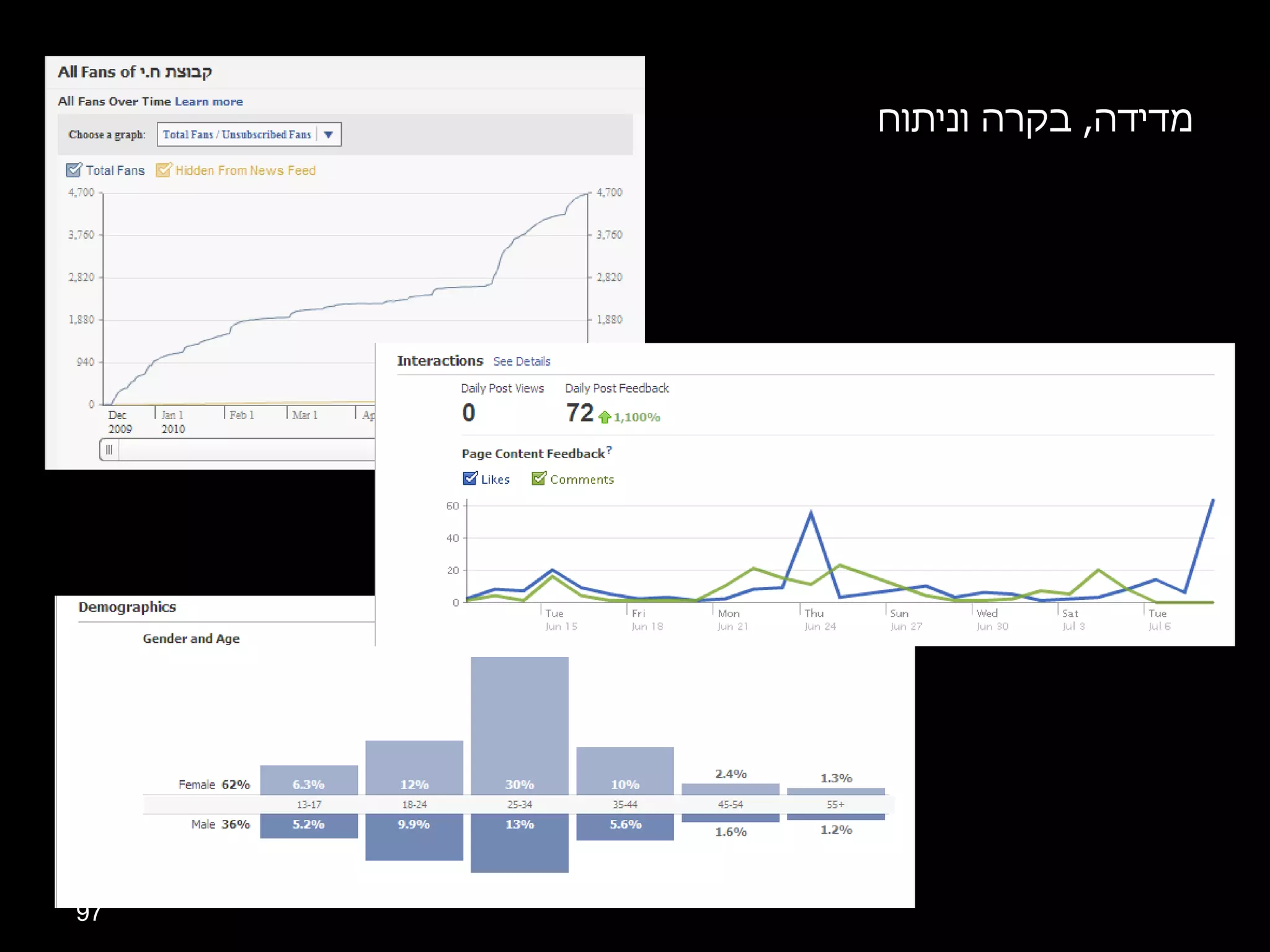מדידה ,  בקרה וניתוח  