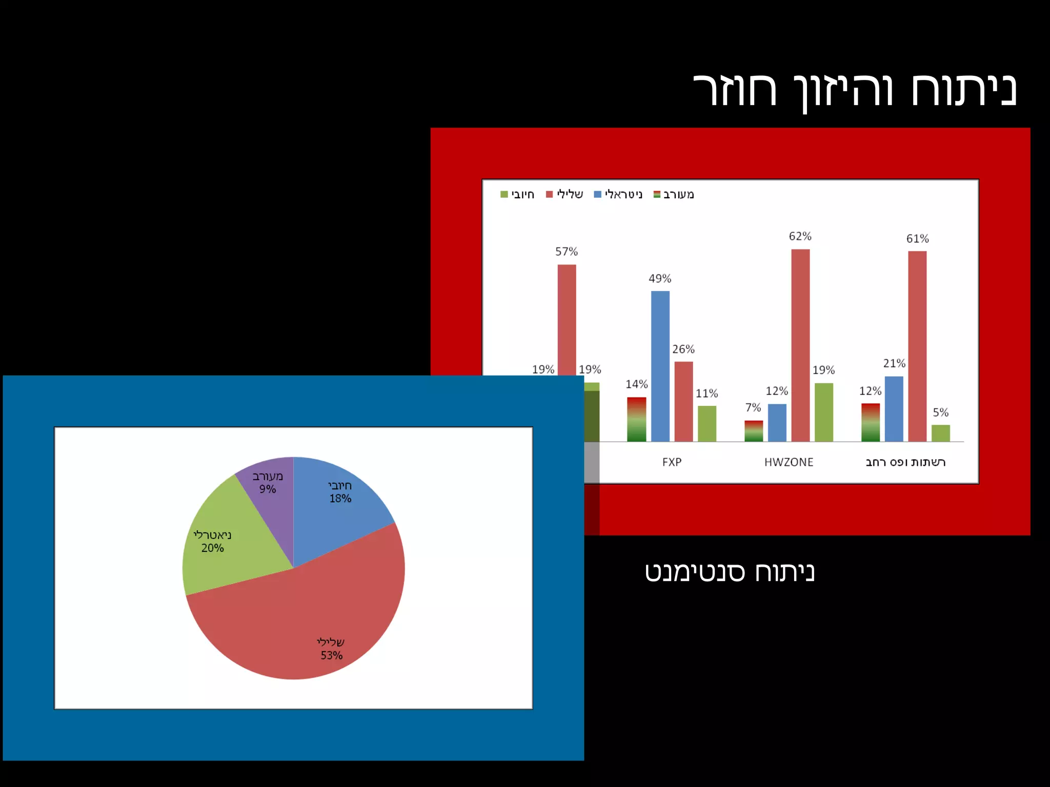 ניתוח והיזון חוזר ניתוח סנטימנט  