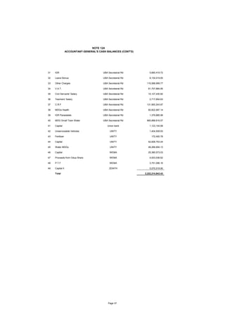 NOTE 12A
ACCOUNTANT-GENERAL'S CASH BALANCES (CONT'D)
31 IGR UBA Secretariat Rd 5,660,419.72
32 Leave Bonus UBA Secretariat...