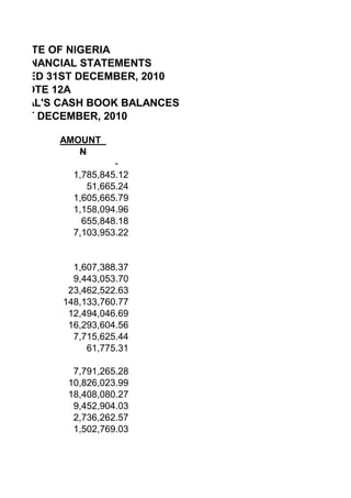 TI STATE OF NIGERIA
THE FINANCIAL STATEMENTS
R ENDED 31ST DECEMBER, 2010
NOTE 12A
ENERAL'S CASH BOOK BALANCES
T 31ST DECEM...