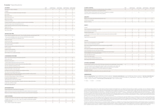 Forester Speciﬁcations
               ®




EXTERIOR                                                                                     2.5X   2.5X Premium   2.5X Limited   2.5XT Premium   2.5XT Limited    CLIMATE CONTROL                                                                                                           2.5X            2.5X Premium         2.5X Limited       2.5XT Premium        2.5XT Limited

Multireflector halogen headlights                                                                                                                                  Manually adjustable CFC-free air conditioning system with air filtration,
                                                                                                                                                                   rotary controls for temperature, fan and airflow direction
Foglights
Functional hood scoop (feeds turbocharger intercooler)                                                                                                             Automatic climate control system with CFC-free air conditioning, air filtration,
                                                                                                                                                                   rotary controls for temperature, fan and airflow direction
Rear spoiler
Black side mirrors
                                                                                                                                                                   SECURITY
Body-color side mirrors
                                                                                                                                                                   Keyless entry system with answer-back electronic chirp
Black door handles
                                                                                                                                                                   Antitheft security system
Chrome door handles
                                                                                                                                                                   Engine immobilizer
2-speed windshield wipers with variable intermittent mode and mist feature
                                                                                                          3
Windshield wiper de-icer and heated side mirrors
                                                                                                                                                                   SAFETY
Single-speed rear window wiper with fixed intermittent mode
Raised roof rails
                                                                                                                                                                   ACTIVE
Panoramic moonroof
                                                                                                                                                                   Subaru Symmetrical All-Wheel Drive (AWD)
Rear privacy glass
                                                                                                                                                                   Vehicle Dynamics Control (VDC)
                                                                                                                                                                   SUBARU BOXER engine
SEATING AND TRIM                                                                                                                                                   4-wheel antilock braking system (ABS) with Electronic Brake-force Distribution (EBD)
6-way manually adjustable driver’s seat. 4-way manually adjustable front-passenger’s seat.                                                                         Brake Assist
10-way power adjustable driver’s seat with power adjustable lumbar support.                                                                                        Daytime Running Lights (DRL)
4-way manually adjustable front-passenger’s seat.
                                                                                                          3
Heated front seats
                                                                                                                                                                   PASSIVE
Reclining rear seats
                                                                                                                                                                   Driver’s and front-passenger’s front airbags (SRS)5
60/40-split flat-folding rear seatback
                                                                                                                                                                   Subaru advanced frontal airbag system5
Rear center armrest
                                                                                                                                                                   Side-curtain airbags protecting front and rear outboard occupants (SRS)5
Leather-wrapped steering wheel and shifter handle
                                                                                                                                                                   Rollover sensor
Cloth upholstery
                                                                                                                                                                   Front-seat-mounted front side-impact airbags (SRS)5
Leather-trimmed upholstery
                                                                                                                                                                   Height-adjustable active front-seat head restraints
Aluminum-alloy pedal covers
                                                                                                                                                                   Height-adjustable 3-point front seatbelts with pretensioners and force limiters.
Silver metallic trim on dash and console                                                                                                                           3-point seatbelts at all rear seating positions.
                                                                                                                                                                   Rear child-safety door locks
CONVENIENCE FEATURES                                                                                                                                               Safety brake pedal system
Power front and rear windows with driver’s auto-down                                                                                                               Energy-absorbing collapsible steering column
Power side mirrors                                                                                                                                                 Ring-shaped Reinforcement Frame body structure
Electronic cruise control
3-spoke steering wheel with cruise control buttons                                                                                                                 OPTIONAL EQUIPMENT
3-spoke steering wheel with audio system and cruise control buttons                                                                                                4-speed adaptive electronic direct-control automatic transmission with SPORTSHIFT manual control
Manually adjustable tilt steering column                                                                                                                           7-inch high-resolution touch-screen GPS navigation system and 6-speaker audio system with
Manually adjustable tilt/telescoping steering column                                                                                                               single-disc in-dash CD player, MP3/WMA capability, auxiliary audio/video inputs for portable
                                                                                                                                                                   multimedia devices and Bluetooth® hands-free wireless phone capability
Single bottle holder in each door panel
                                                                                                                                                                   All-Weather Package:
Overhead console with dual maplights and sunglasses storage
                                                                                                                                                                   Windshield wiper de-icer, heated side mirrors and heated front seats
Sun visors with concealed vanity mirrors
Multifunction center console with detachable pocket and partition, sliding armrest,
dual cup holders and 12-volt power outlets                                                                                                                         WARRANTIES

Automatic ambient lighting of center console area                                                                                                                  New Car Limited Warranty: 3 years or 36,000 miles, whichever comes first. Powertrain Limited Warranty: 5 years or 60,000 miles, whichever comes first. Wear Item Limited Warranty:

In-dash illuminated storage tray
                                                                                                                                                                                                          Rust Perforation Limited Warranty: 5 years, unlimited mileage.
Retractable rear tray with dual cup holders
                                                                                                                                                                      Standard         Optional         Not available
Cargo-area with 2 grocery bag hooks, 4 tiedown hooks and 2 upper utility hooks
Cargo-area underfloor storage
Removable cargo-area tray



INSTRUMENTATION
                                                                                                                                                                  1 2010 Subaru Forester non-turbo 2.5-liter models achieving a Partial Zero Emission Vehicle (PZEV) rating by the California Air Resources Board are available in all 50 states. Only those distributed in California,
Analog speedometer, tachometer and fuel gauges                                                                                                                    Connecticut, Maine, Massachusetts, New York, New Jersey, Rhode Island, and Vermont are eligible for the 15 years/150,000 miles emissions warranty. California PZEV-certified vehicles are considered the cleanest
                                                                                                                                                                  gasoline-powered vehicles because they meet California’s most stringent tailpipe emissions standards for Super Ultra Low Emission Vehicles (SULEV). (Subaru offers other 2010 model emissions warranties for high-
Digital odometer and automatic transmission shift position indicator (when equipped)
                                                                                                                                                                  cost parts in only those states adopting the CA LEV Program.) 2 2010 EPA fuel economy estimates. Actual mileage may vary. 3 Optional as part of All-Weather Package. See equipment listing above. 4 Available
Digital trip computer displaying average fuel economy, clock and ambient temperature                                                                              as an accessory. Satellite radio hardware and required monthly subscription sold separately. See your dealer. 5 The Supplemental Restraint System (SRS) affords the driver and the front passenger additional
                                                                                                                                                                  protection in moderate to severe frontal and side-impact collisions and outboard 2nd-row passengers additional protection in moderate to severe side-impact collisions. This system provides supplemental protection
                                                                                                                                                                  only, and seatbelts must be worn in order to avoid injuries to out-of-position occupants upon airbag deployment and to provide the best combined protection in a serious accident. Children should always be properly
                                                                                                                                                                  restrained in one of the rear seats. See Owner’s Manual for recommended seating position.
AUDIO SYSTEMS
                                                                                                                                                                  Some images shown are for illustration purposes only. Specifications in this brochure are based on the latest product information available at the time of publication. For the most up-to-date and detailed product
4-speaker audio system with single-disc in-dash CD player and MP3/WMA capability                                                                                  information, log on to subaru.com. Some equipment shown in photography in this brochure is optional at extra cost. Specific options may be available only in combination with other options. Specific combinations
                                                                                                                                                                  of equipment or features may vary from time to time and by geographic area. Certain accessories and equipment may not be available at the time of publication. Subaru of America, Inc., reserves the right to change
6-speaker audio system with 6-disc in-dash CD changer and MP3/WMA capability                                                                                      or discontinue at any time, without notice, prices, colors, materials, equipment, accessories, specifications, models and packages without incurring any obligation to make the same or similar changes on vehicles
                                                                                                                                                                  previously sold. Colors shown may vary due to reproduction and printing processes.
Auxiliary audio jack
                                                                                                                                                                  This brochure was prepared by Subaru of America, Inc. A warranty from Subaru of America, Inc., is available only on cars sold to the first retail purchaser through an authorized Subaru dealer in the continental U.S.
XM® or SIRIUS® Satellite Radio capability4                                                                                                                        or Alaska. Every owner of the car during the warranty period shall be entitled to the benefit of these warranties. Subaru, SUBARU BOXER, Added Security and Forester are registered trademarks. SPORTSHIFT is a
                                                                                                                                                                  registered trademark of Prodrive Ltd. XM is a registered trademark of XM Satellite Radio Inc. SIRIUS is a registered trademark of Sirius Satellite Radio Inc. Bluetooth is a registered trademark of Bluetooth SIG, Inc.
                                                                                                                                                                  iPod is a registered trademark of Apple Inc. SmartWay is a registered trademark of the U.S. Environmental Protection Agency. For more information, contact your Subaru dealer or log on to subaru.com.
 