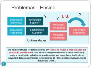 Problemas - Ensino??T. U.?SecundárioTecnologiaTecnologiaSuperiorBachareladoSuperiorMestradoProfissionalSecundário AcadêmicoDoutoradoAcadêmicoMestradoAcadêmicoUniversidadesOs novos Institutos Federais atuarão em todos os níveis e modalidades da educação profissional, com estreito compromisso com o desenvolvimento integral do cidadão trabalhador, e articularão, em experiência institucional inovadora, todos os princípios formuladores do Plano de Desenvolvimento da Educação (PDE).8