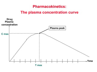 Pharmacokinetics:
The plasma concentration curve
Plasma
concentration
Time
Plasma peak
C max
T max
Drug
 