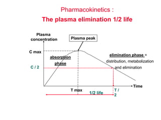 Pharmacokinetics :
The plasma elimination 1/2 life
Plasma
concentration
Time
Plasma peak
C max
T max T /
2
C / 2
1/2 life
elimination phase =
distribution, metabolization
and elimination
absorption
phase
 