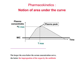 Pharmacokinetics :
Notion of area under the curve
Plasma
concentratio
n
Time
Plasma peak
C max
T max
MIC
The larger the area below the serum concentration curve,
the better the impregnation of the organ by the antibiotic
 