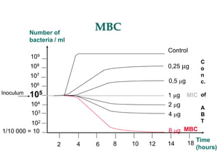 MBC
1/10 000 = 10
102
105
104
103
106
107
108
109
2 4 6 8 10 12 14 18
8 mg
4 mg
2 mg
1 mg
0,5 mg
Control
0,25 mg
Number of
bacteria / ml
Time
(hours)
Inoculum
MBC
MIC
C
o
n
c.
of
A
B
T
 