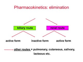 Pharmacokinetics: elimination
biliary route renal route
active form inactive form active form
other routes = pulmonary, cutaneous, salivary,
lacteous etc.
 
