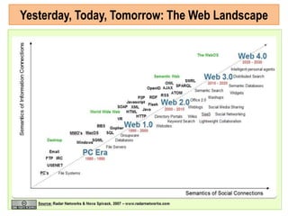 Yesterday, Today, Tomorrow: The Web Landscape<br />