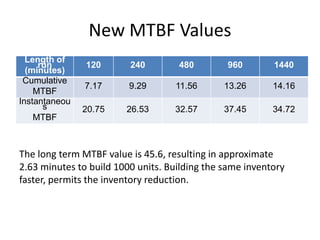 New MTBF Values
  Length of
     run       120       240        480        960        1440
  (minutes)
 Cumulative
               7.17      9.29      11.56       13.26      14.16
    MTBF
Instantaneou
      s        20.75    26.53      32.57       37.45      34.72
    MTBF



The long term MTBF value is 45.6, resulting in approximate
2.63 minutes to build 1000 units. Building the same inventory
faster, permits the inventory reduction.
 