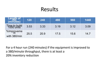 Results
 Length of
     run        120      240        480        960        1440
 (minutes)
Time to build   3.53     3.33       3.19       3.12       3.09
 1000 units
%Improveme
      nt        25.5     20.9       17.5       15.6       14.7
with 380/min



For a 4 hour run (240 minutes) if the equipment is improved to
a 380/minute throughput, there is at least a
20% inventory reduction
 
