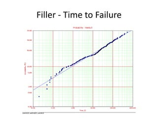 Filler - Time to Failure
 