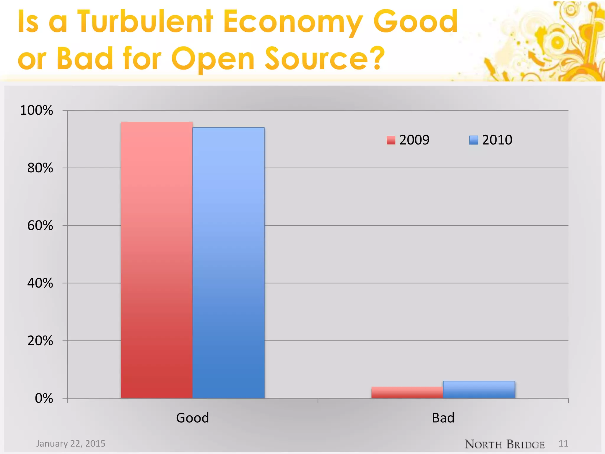January 22, 2015 11
0%
20%
40%
60%
80%
100%
Good Bad
2009 2010
 