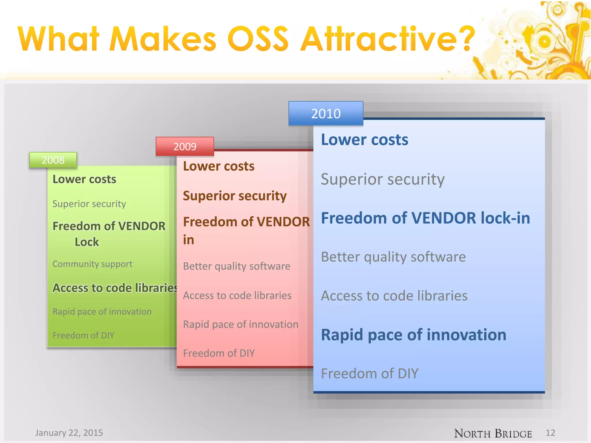 Lower costs
Superior security
Freedom of VENDOR
Lock
Community support
Access to code libraries
Rapid pace of innovation
Freedom of DIY
Lower costs
Superior security
Freedom of VENDOR lock-
in
Better quality software
Access to code libraries
Rapid pace of innovation
Freedom of DIY
2008
2009 Lower costs
Superior security
Freedom of VENDOR lock-in
Better quality software
Access to code libraries
Rapid pace of innovation
Freedom of DIY
2010
January 22, 2015 12
 