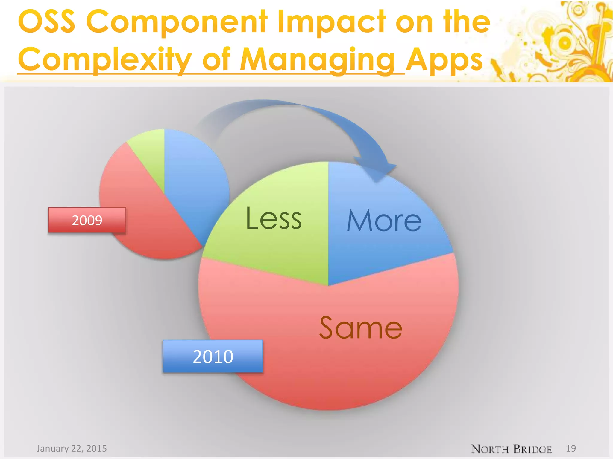 MoreLess
Same
2009
2010
January 22, 2015 19
 