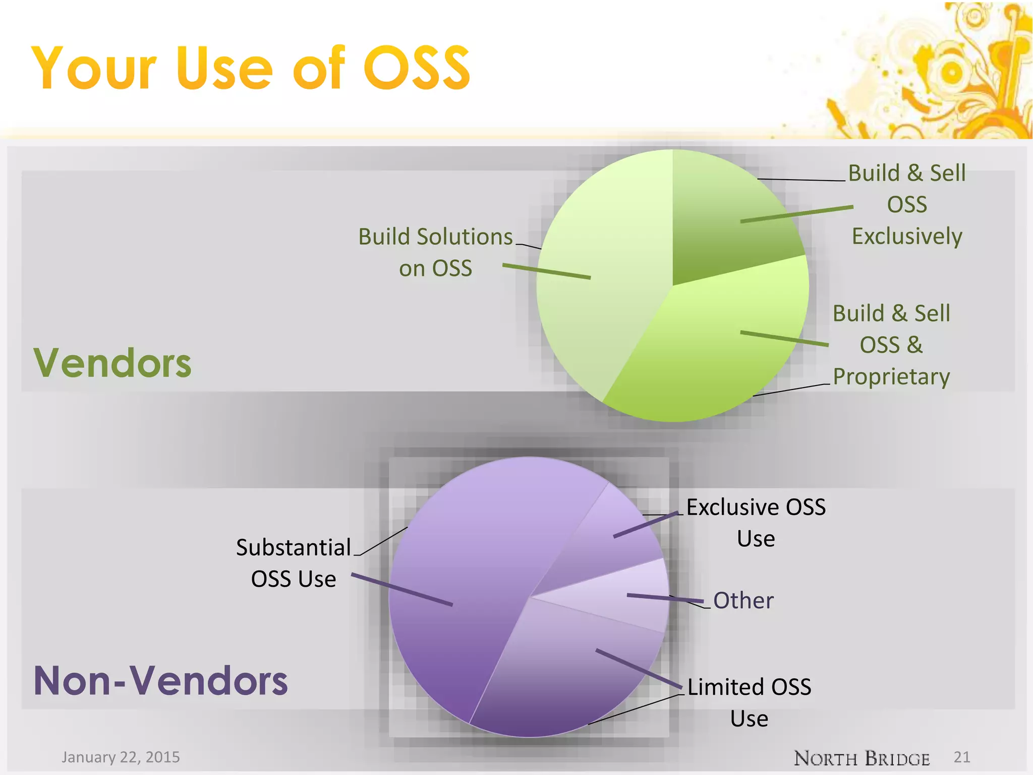 Vendors
Non-Vendors
January 22, 2015 21
Build & Sell
OSS
Exclusively
Build & Sell
OSS &
Proprietary
Build Solutions
on OSS
Limited OSS
Use
Substantial
OSS Use
Exclusive OSS
Use
Other
 