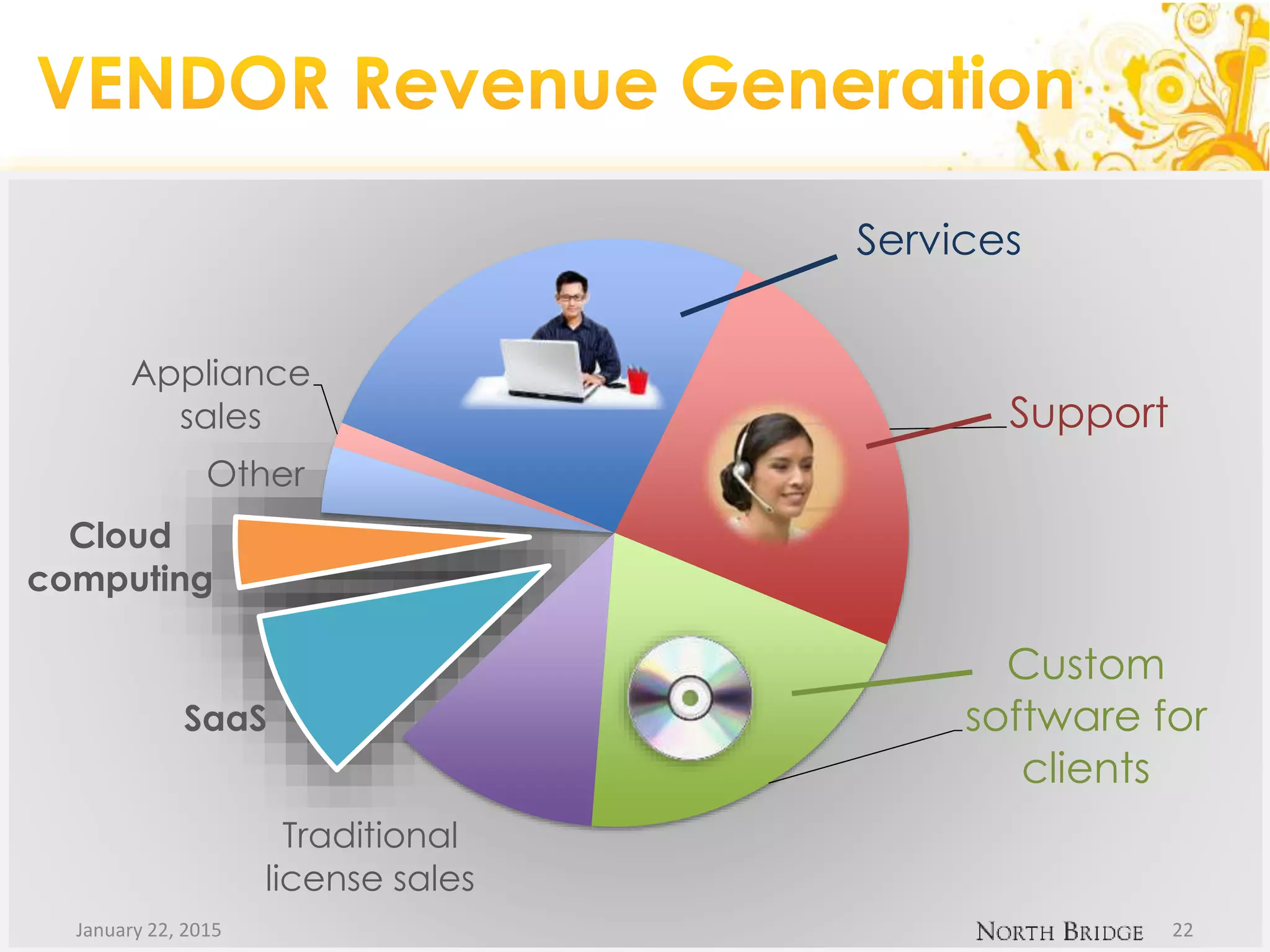 January 22, 2015 22
Services
Support
Custom
software for
clients
Traditional
license sales
SaaS
Cloud
computing
Other
Appliance
sales
 