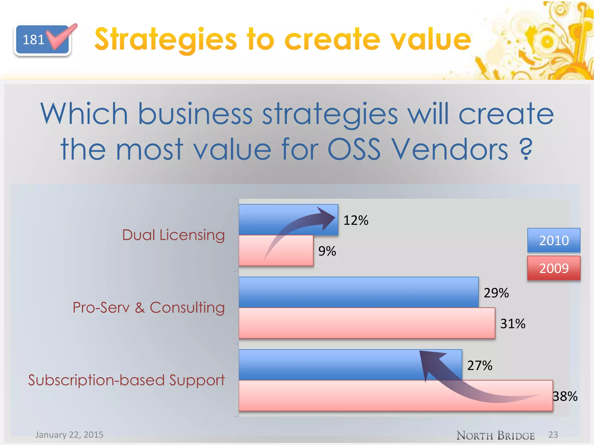 12%
29%
27%
9%
31%
38%
Dual Licensing
Pro-Serv & Consulting
Subscription-based Support
2009
2010
January 22, 2015 23
Which business strategies will create
the most value for OSS Vendors ?
181
 