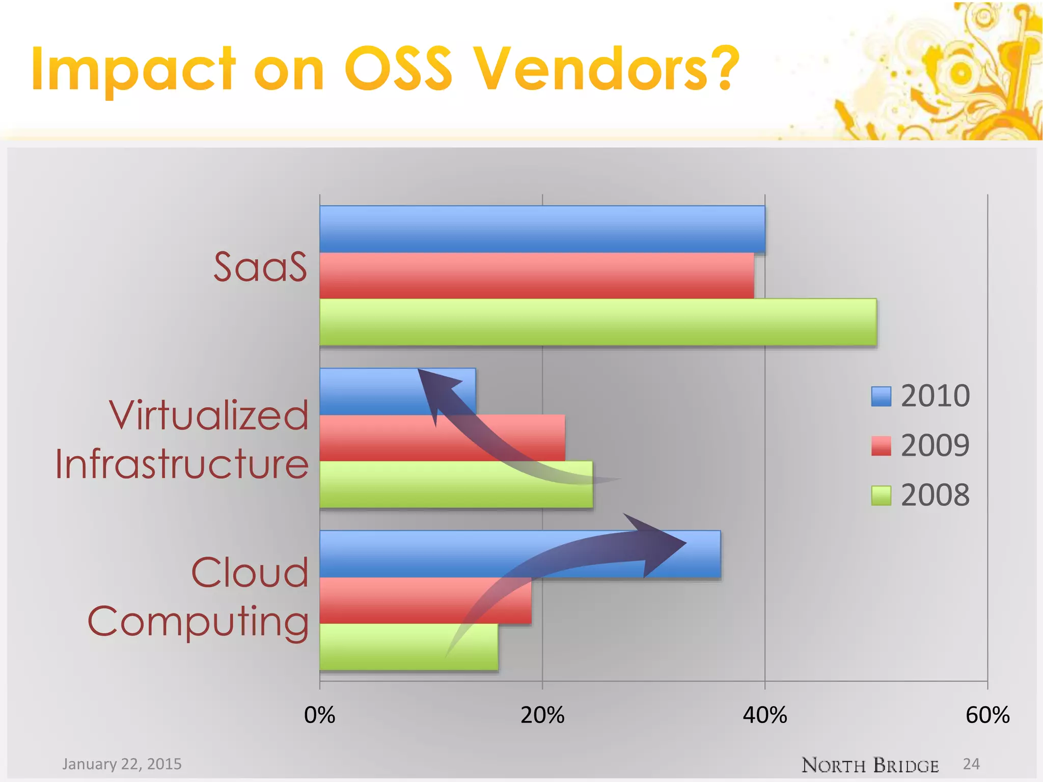 0% 20% 40% 60%
2010
2009
2008
January 22, 2015 24
SaaS
Virtualized
Infrastructure
Cloud
Computing
 