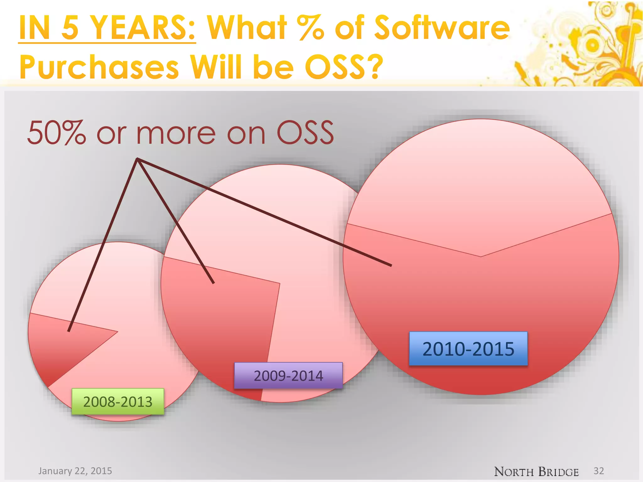 January 22, 2015 32
2009-2014
2010-2015
2008-2013
50% or more on OSS
 