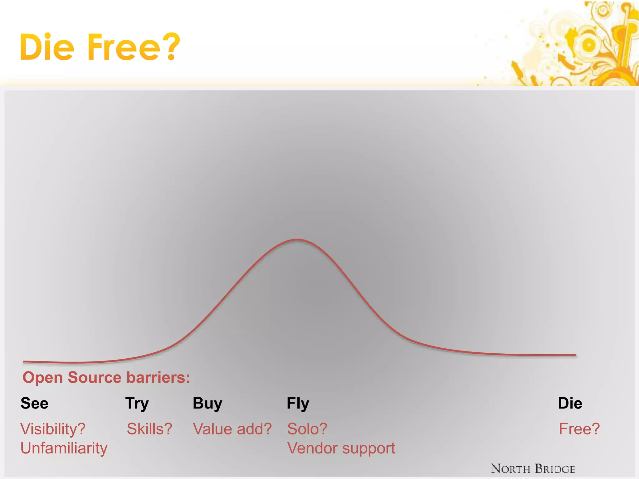 See Try Buy Fly Die
Open Source barriers:
Skills?Visibility?
Unfamiliarity
Value add? Solo?
Vendor support
Free?
 