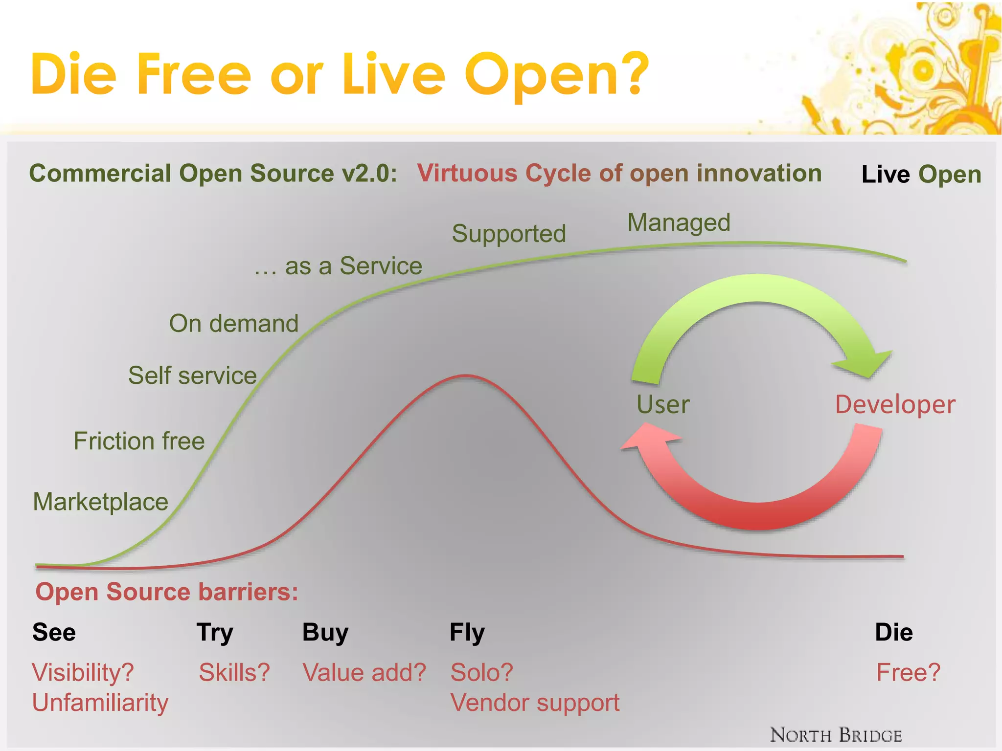 DeveloperUser
See Try Buy Fly Die
Live OpenCommercial Open Source v2.0:
Open Source barriers:
Marketplace
Friction free
Self service
On demand
… as a Service
Supported
Skills?Visibility?
Unfamiliarity
Value add? Solo?
Vendor support
Free?
Managed
 