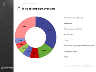 gemiusAdMonitorShare ofcampaigns by sectorssource: gemiusDirectEffect, 4th quarter of 2010, Slovakia