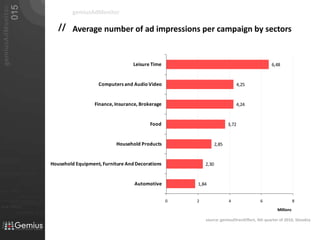 gemiusAdMonitorAverage number of ad impressions per campaign by sectorssource: gemiusDirectEffect, 4th quarter of 2010, Slovakia