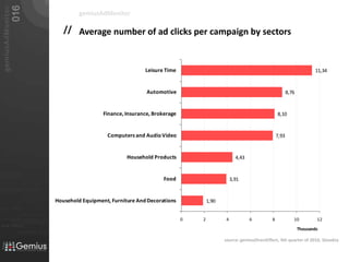 Average number of ad clicks per campaign by sectorsgemiusAdMonitorsource: gemiusDirectEffect, 4th quarter of 2010, Slovakia