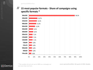 15 most popular formats - Share of campaignsusingspecificformats *gemiusAdMonitorsource: gemiusDirectEffect, 4th quarter of 2010, Slovakia* The numbers do not sum up to 100% as a campaign can use more than one form.