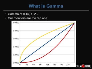What is Gamma
• Gamma of 0.45, 1, 2.2
• Our monitors are the red one
 
