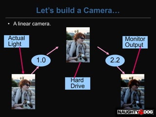 Let’s build a Camera…
• A linear camera.

Actual                             Monitor
Light                              Output

           1.0               2.2

                     Hard
                     Drive
 