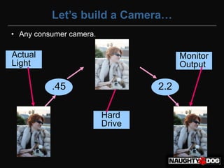 Let’s build a Camera…
• Any consumer camera.

Actual                                 Monitor
Light                                  Output

          .45                    2.2

                         Hard
                         Drive
 